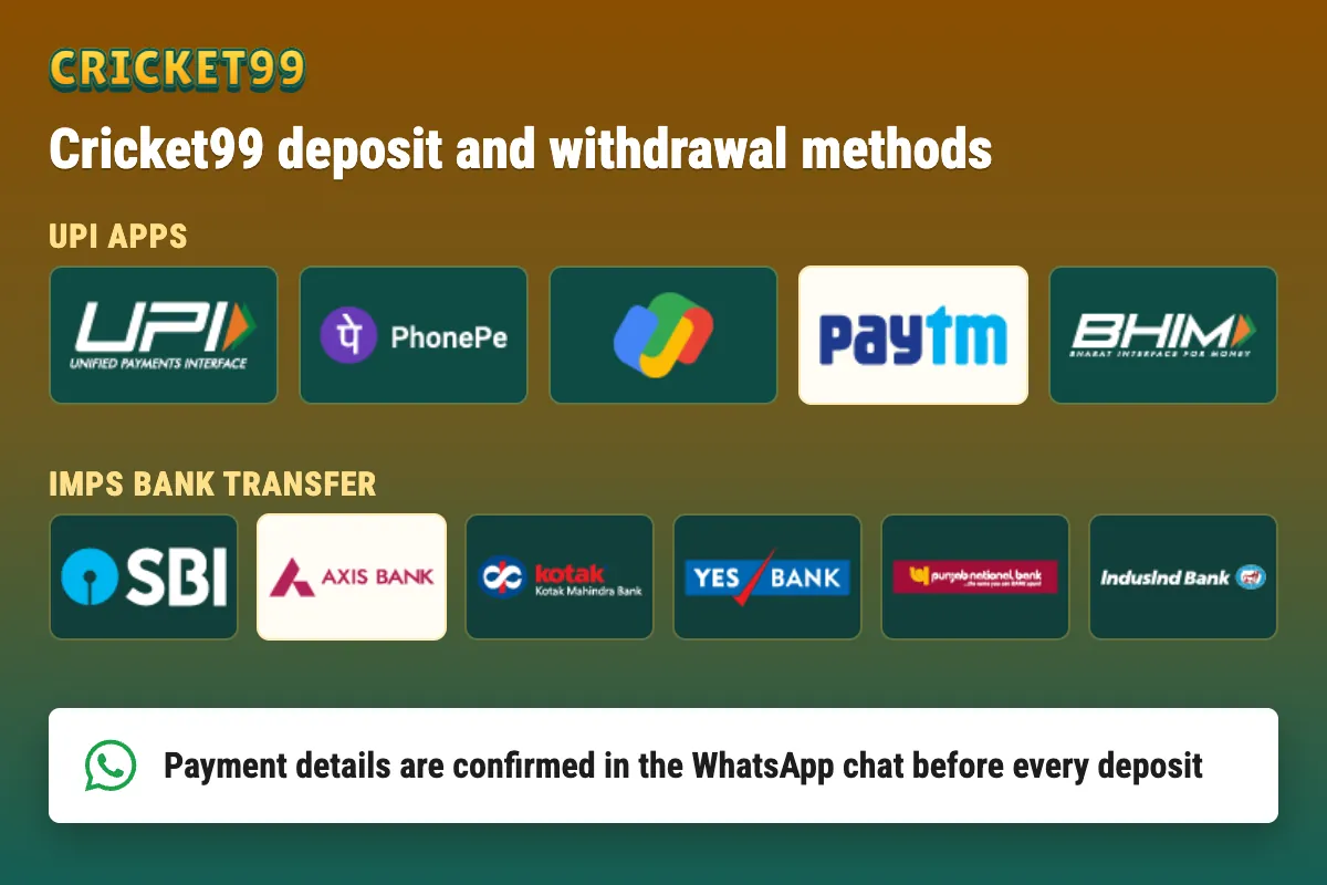 Cricket99 deposit and withdrawal methods: UPI, PhonePe, Google Pay, Paytm, BHIM and IMPS bank transfer