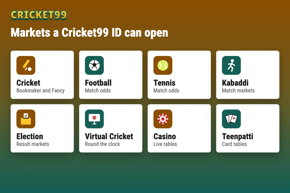 Markets a Cricket99 ID can open: cricket, football, tennis, kabaddi, election, virtual cricket, casino, Teenpatti