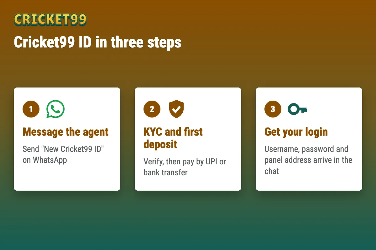Cricket99 ID in three steps on WhatsApp: message the desk, KYC and first deposit, login details